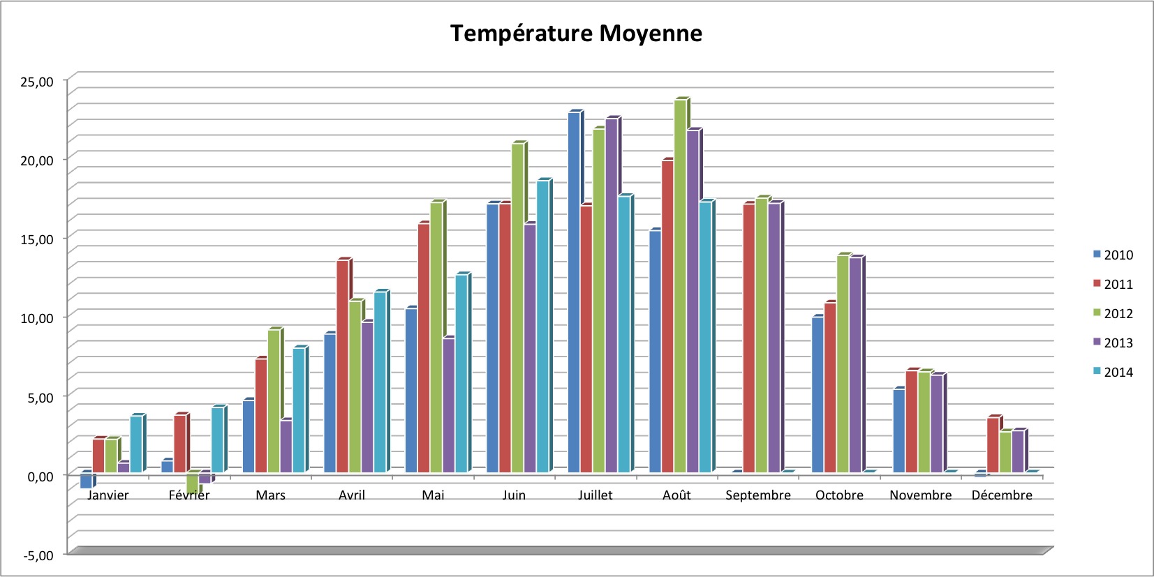 Graphique des temperatures depuis 2010